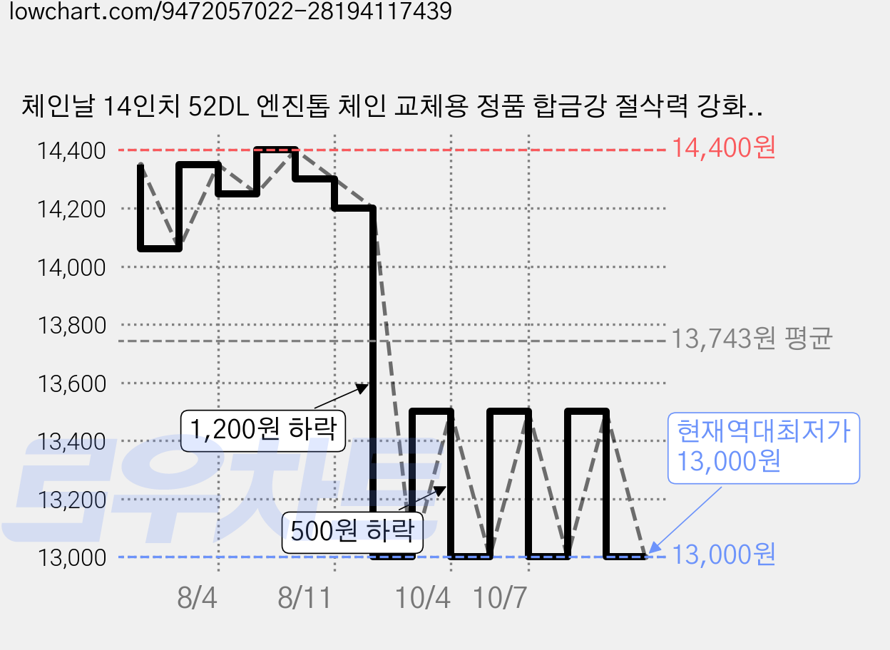 체인날 14인치 52DL 엔진톱 체인 교체용 정품 합금강 절삭력 강화 나이테, 1개 가격 변동 차트, 현재가 13,000원, 역대최저가