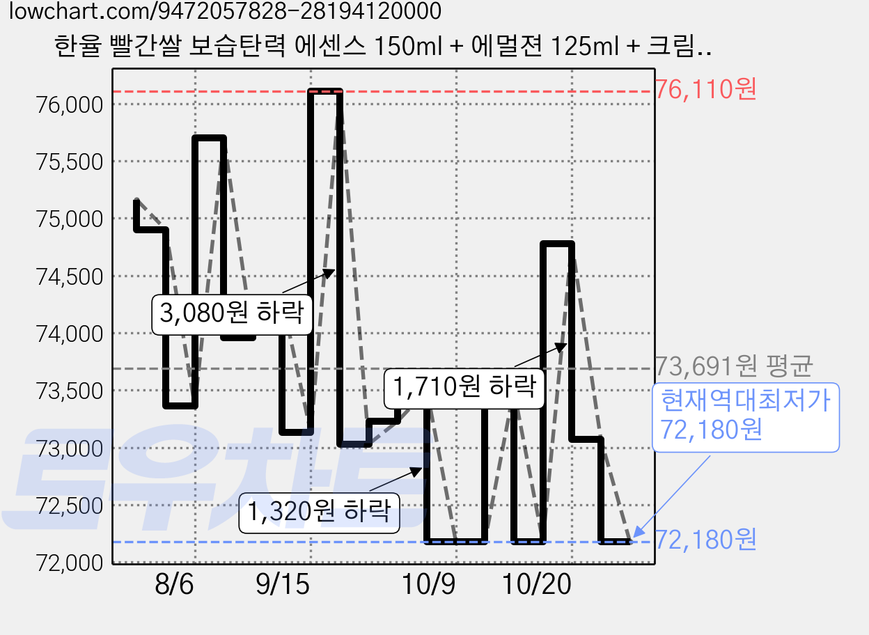 한율 빨간쌀 보습탄력 에센스 150ml + 에멀젼 125ml + 크림 55ml, 1세트 가격 변동 차트, 현재가 72,180원, 역대최저가