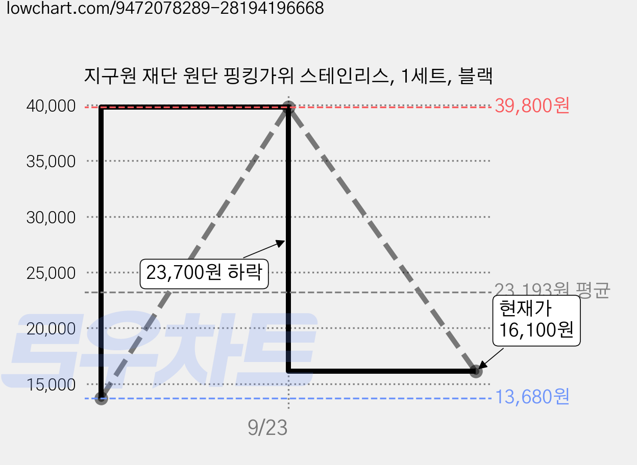 지구원 재단 원단 핑킹가위 스테인리스, 1세트, 블랙 가격 변동 차트, 현재가 16,100원, 관측 최저가 13,680원