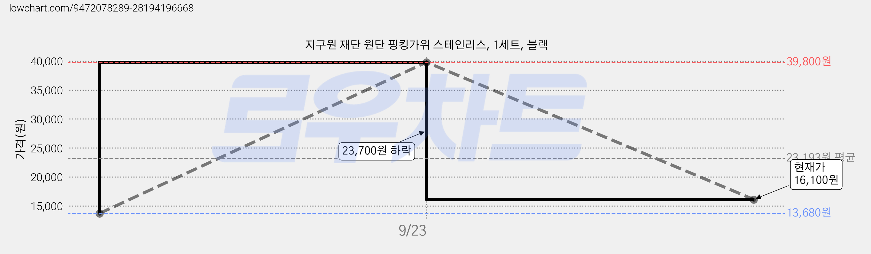 지구원 재단 원단 핑킹가위 스테인리스, 1세트, 블랙 가격 변동 차트, 현재가 16,100원, 관측 최저가 13,680원