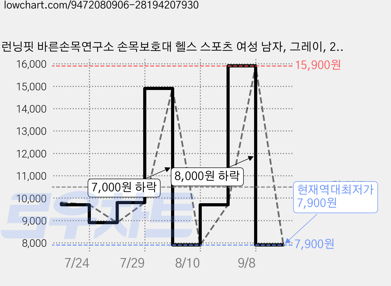 런닝핏 바른손목연구소 손목보호대 헬스 스포츠 여성 남자, 그레이, 2개 가격 변동 차트, 현재가 7,900원, 역대최저가