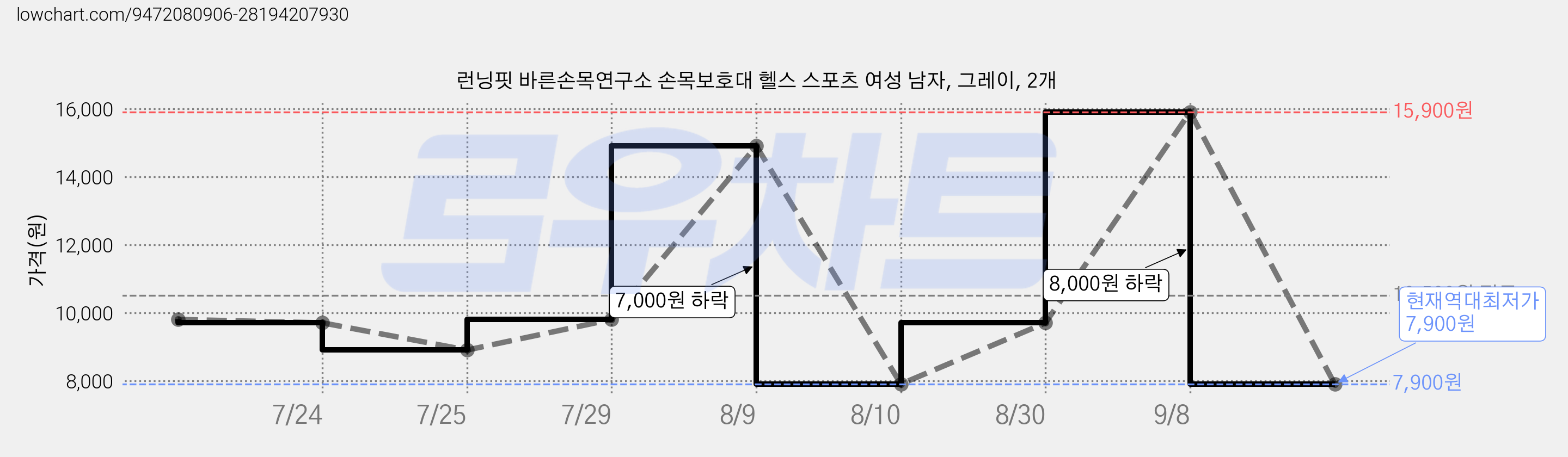 런닝핏 바른손목연구소 손목보호대 헬스 스포츠 여성 남자, 그레이, 2개 가격 변동 차트, 현재가 7,900원, 역대최저가