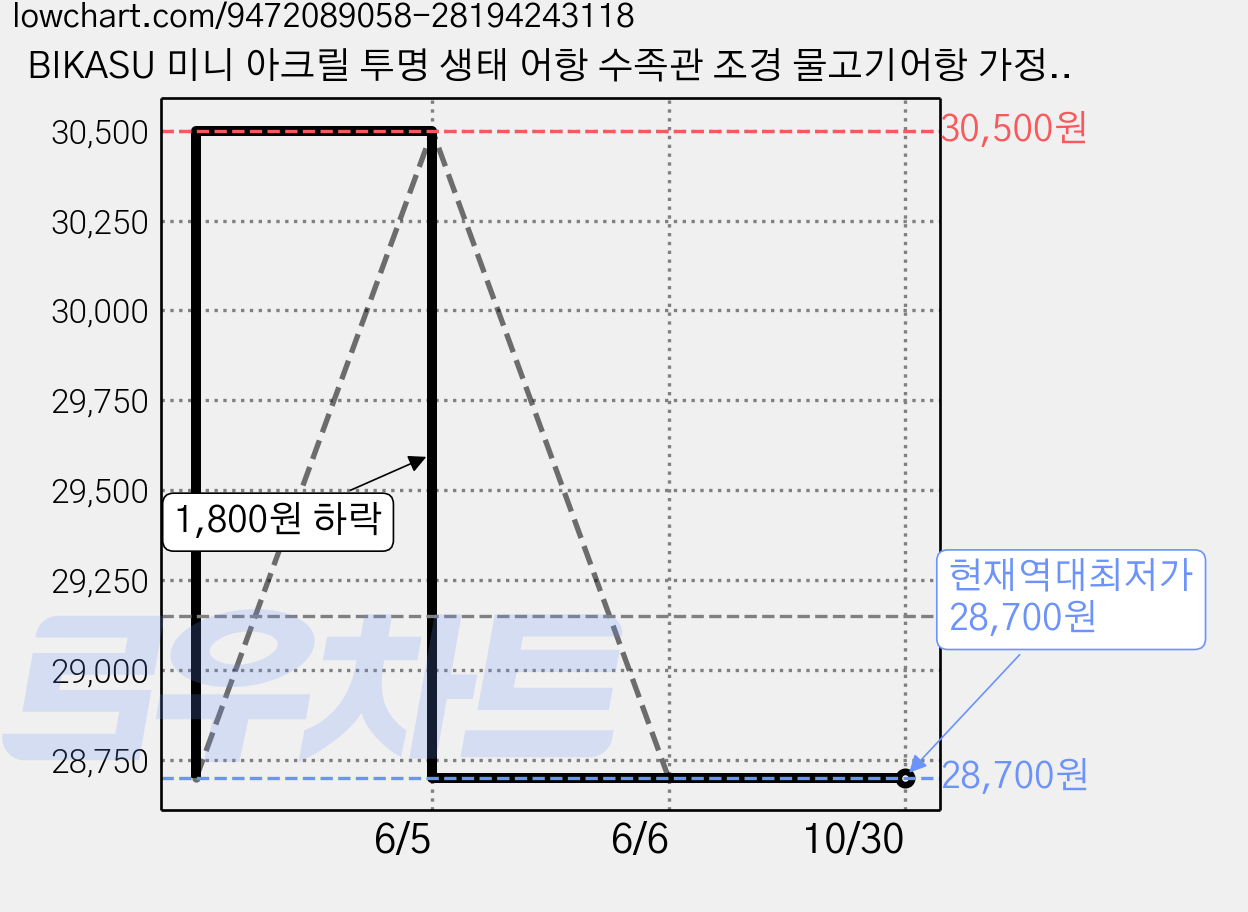 BIKASU 미니 아크릴 투명 생태 어항 수족관 조경 물고기어항 가정용 거북이 어항, 블랙, 1개 가격 변동 차트, 현재가 28,700원, 역대최저가