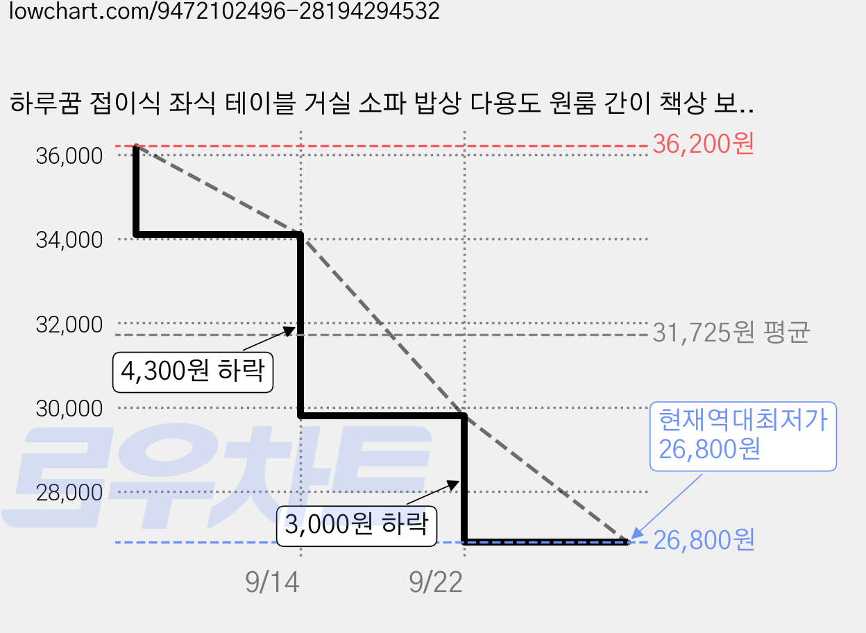 하루꿈 접이식 좌식 테이블 거실 소파 밥상 다용도 원룸 간이 책상 보조 테이블, 화이트 가격 변동 차트, 현재가 26,800원, 역대최저가