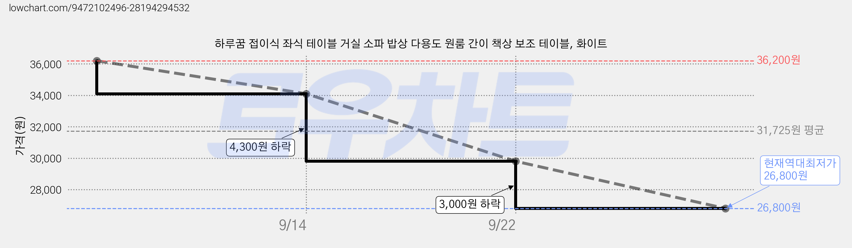 하루꿈 접이식 좌식 테이블 거실 소파 밥상 다용도 원룸 간이 책상 보조 테이블, 화이트 가격 변동 차트, 현재가 26,800원, 역대최저가