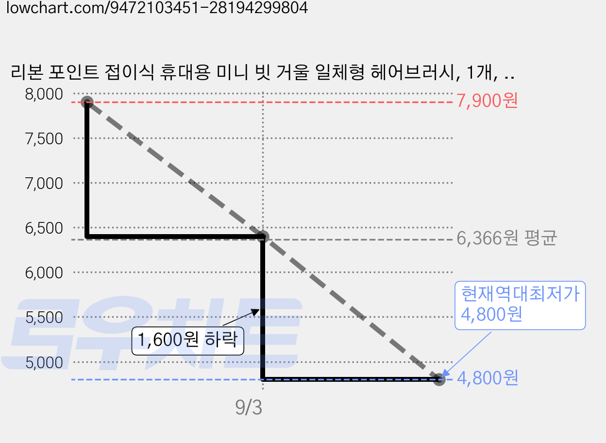 리본 포인트 접이식 휴대용 미니 빗 거울 일체형 헤어브러시, 1개, 실버 가격 변동 차트, 현재가 4,800원, 역대최저가