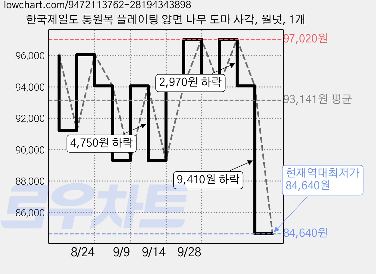 한국제일도 통원목 플레이팅 양면 나무 도마 사각, 월넛, 1개 가격 변동 차트, 현재가 84,640원, 역대최저가