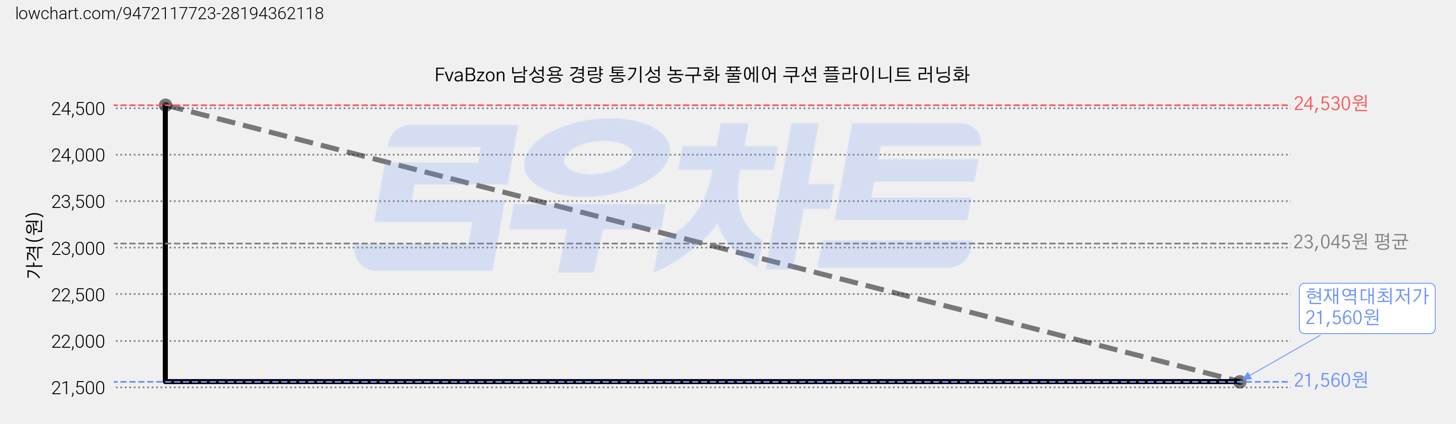 FvaBzon 남성용 경량 통기성 농구화 풀에어 쿠션 플라이니트 러닝화 가격 변동 차트, 현재가 21,560원, 역대최저가