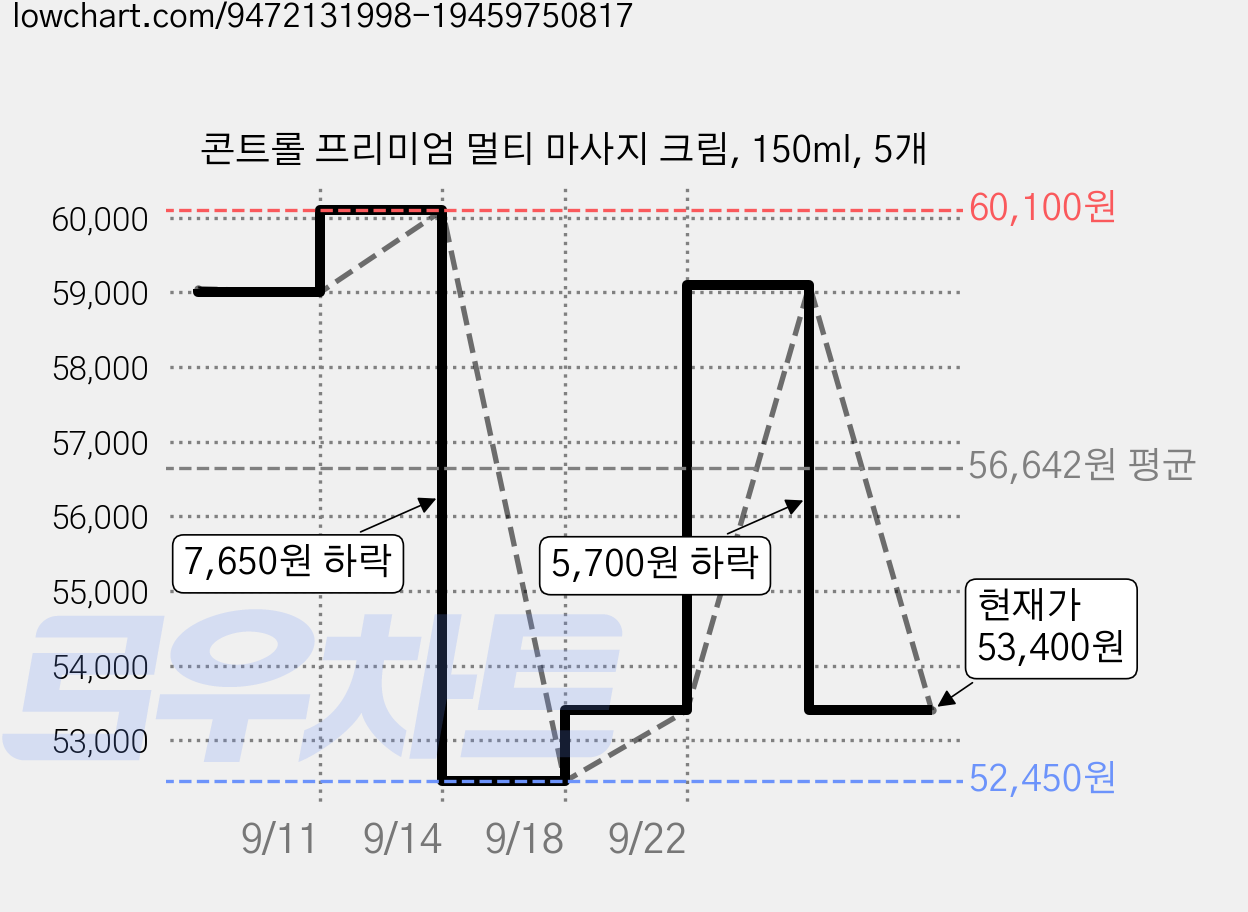 콘트롤 프리미엄 멀티 마사지 크림, 150ml, 5개 가격 변동 차트, 현재가 53,400원, 관측 최저가 52,450원