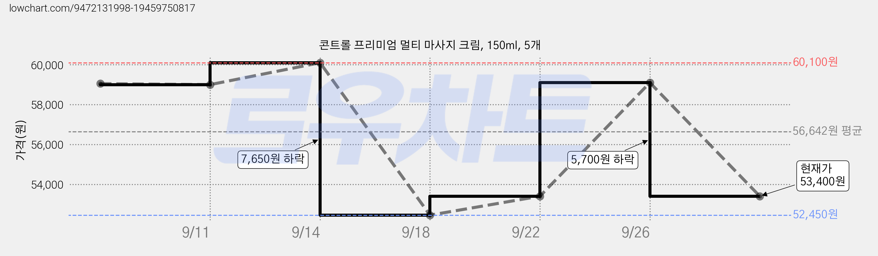 콘트롤 프리미엄 멀티 마사지 크림, 150ml, 5개 가격 변동 차트, 현재가 53,400원, 관측 최저가 52,450원