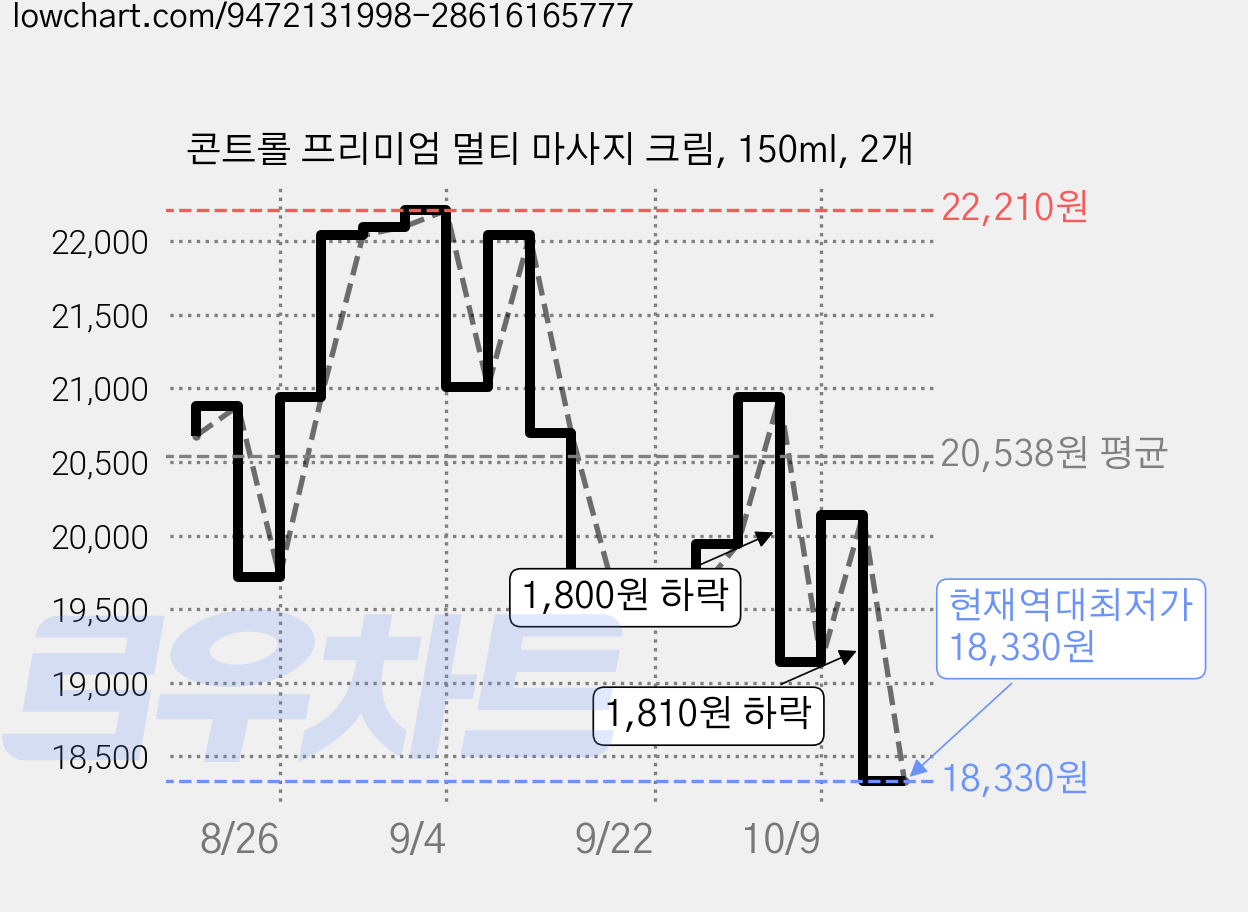콘트롤 프리미엄 멀티 마사지 크림, 150ml, 2개 가격 변동 차트, 현재가 18,330원, 역대최저가