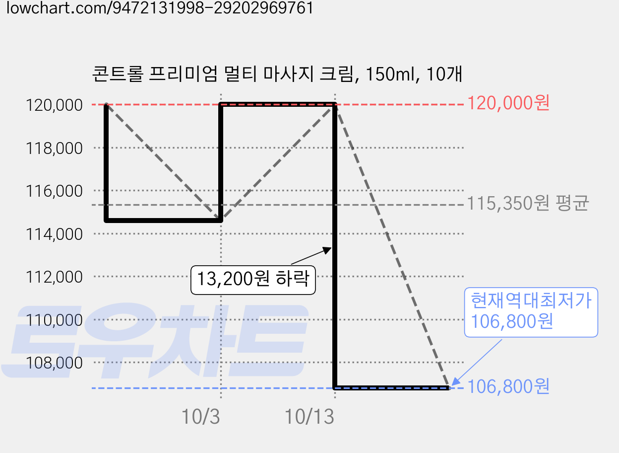 콘트롤 프리미엄 멀티 마사지 크림, 150ml, 10개 가격 변동 차트, 현재가 106,800원, 역대최저가