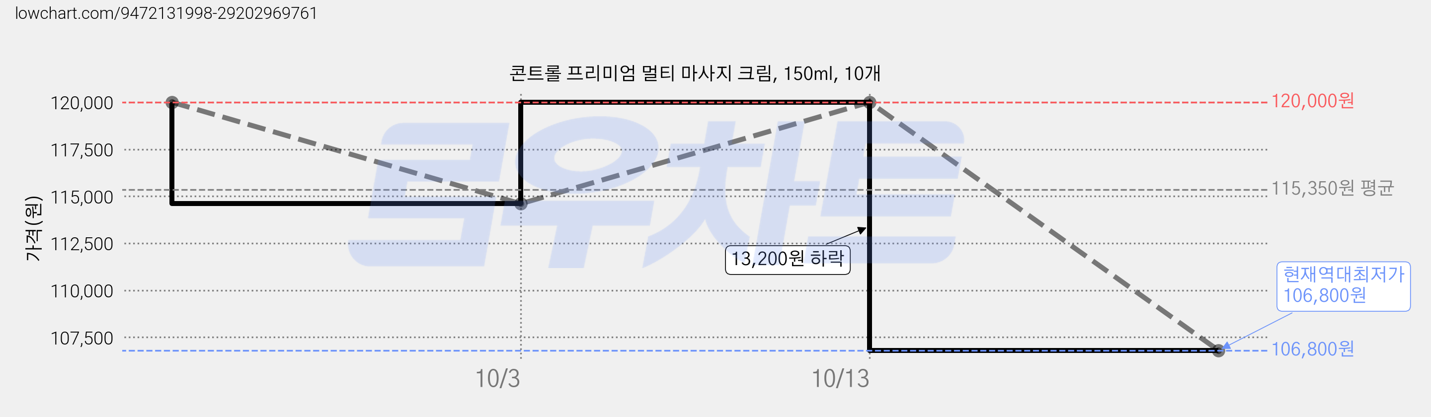 콘트롤 프리미엄 멀티 마사지 크림, 150ml, 10개 가격 변동 차트, 현재가 106,800원, 역대최저가