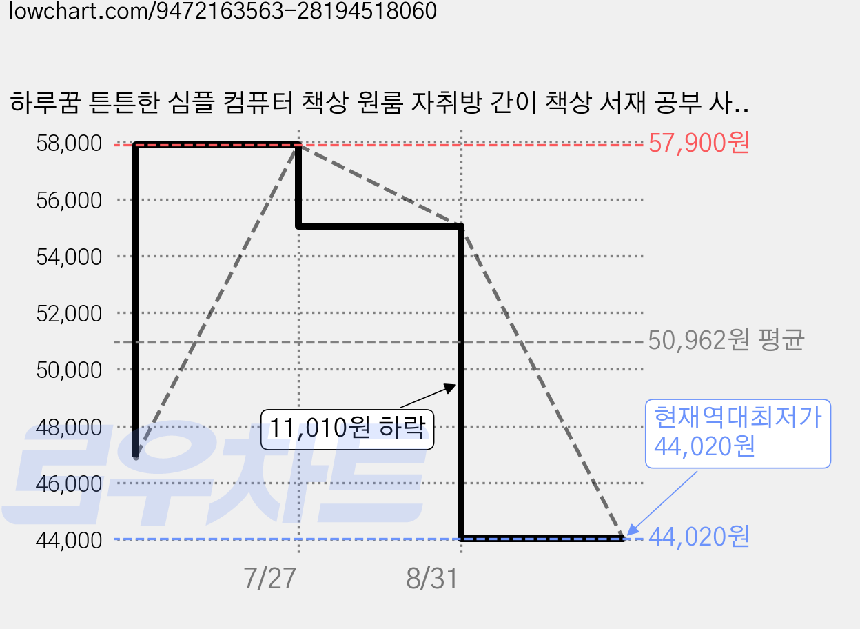 하루꿈 튼튼한 심플 컴퓨터 책상 원룸 자취방 간이 책상 서재 공부 사무 다용도 데스크, 화이트 가격 변동 차트, 현재가 44,020원, 역대최저가