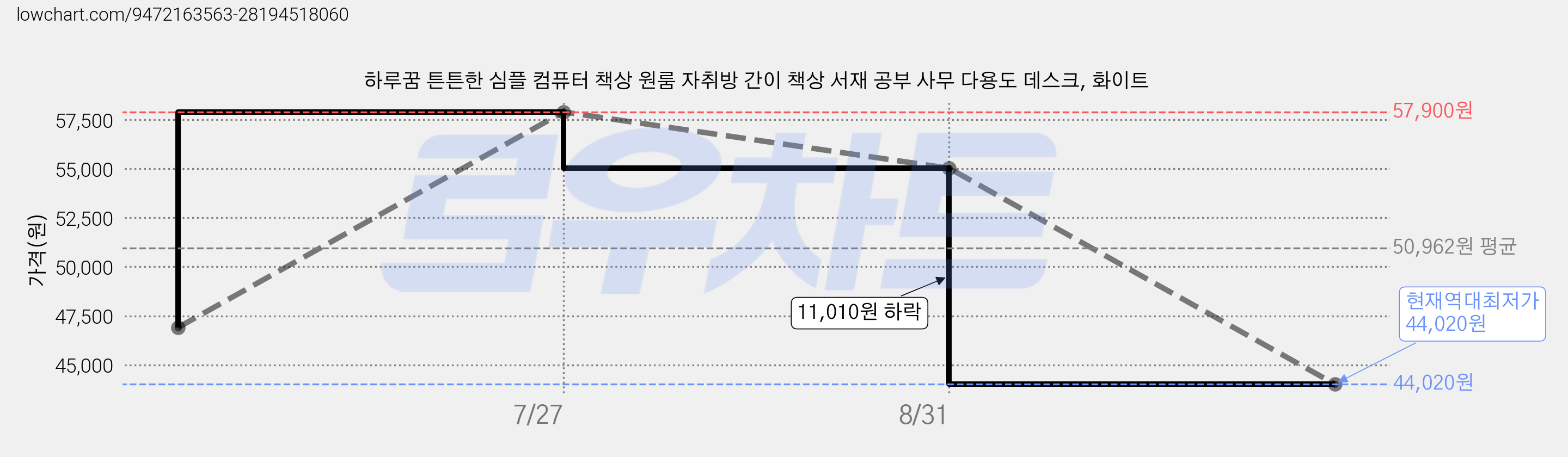 하루꿈 튼튼한 심플 컴퓨터 책상 원룸 자취방 간이 책상 서재 공부 사무 다용도 데스크, 화이트 가격 변동 차트, 현재가 44,020원, 역대최저가