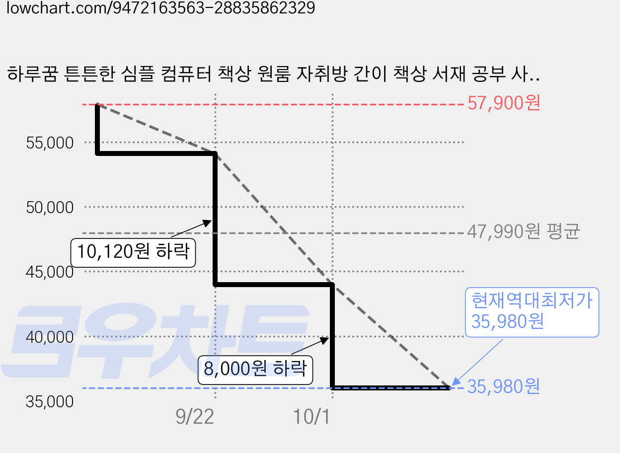 하루꿈 튼튼한 심플 컴퓨터 책상 원룸 자취방 간이 책상 서재 공부 사무 다용도 데스크, 화이트 블랙 가격 변동 차트, 현재가 35,980원, 역대최저가