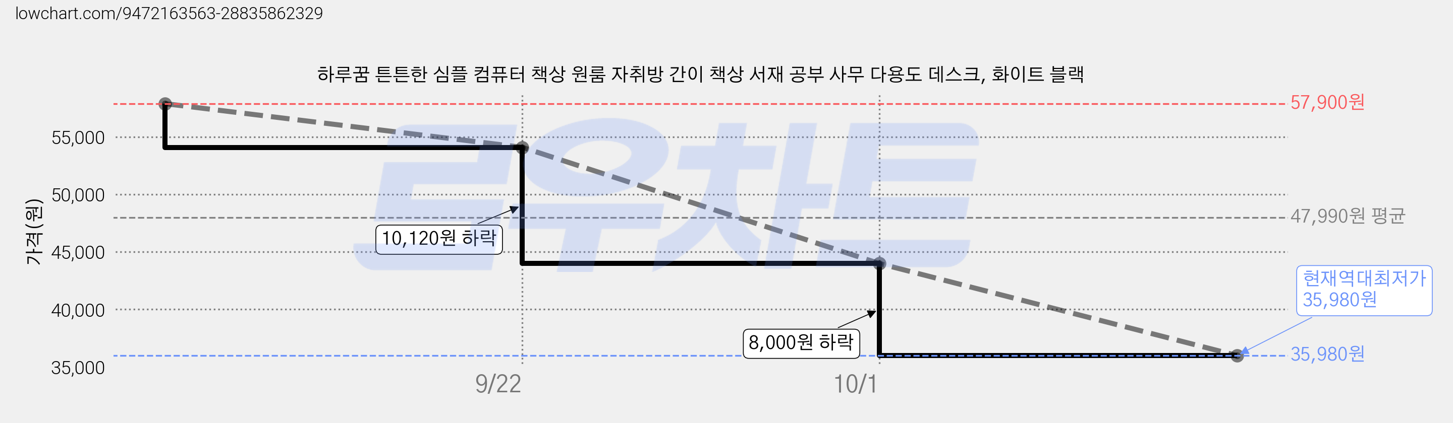 하루꿈 튼튼한 심플 컴퓨터 책상 원룸 자취방 간이 책상 서재 공부 사무 다용도 데스크, 화이트 블랙 가격 변동 차트, 현재가 35,980원, 역대최저가