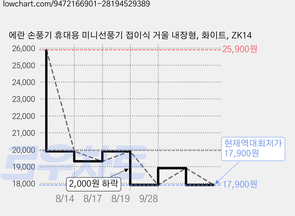 에란 손풍기 휴대용 미니선풍기 접이식 거울 내장형, 화이트, ZK14 가격 변동 차트, 현재가 17,900원, 역대최저가