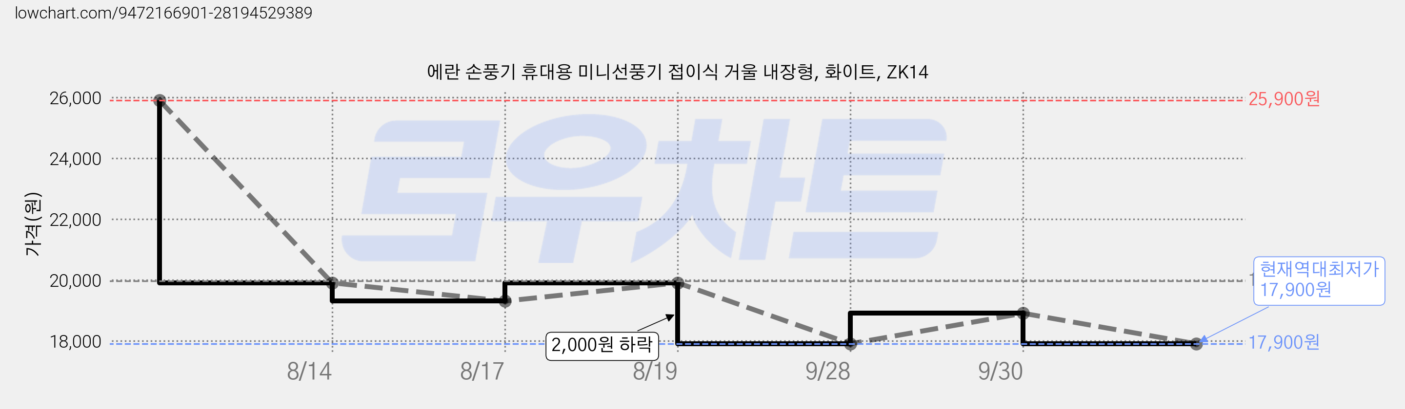 에란 손풍기 휴대용 미니선풍기 접이식 거울 내장형, 화이트, ZK14 가격 변동 차트, 현재가 17,900원, 역대최저가
