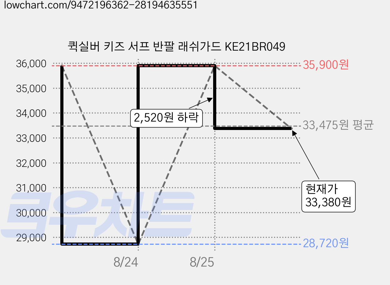 퀵실버 키즈 서프 반팔 래쉬가드 KE21BR049 가격 변동 차트, 현재가 33,740원, 관측 최저가 28,720원