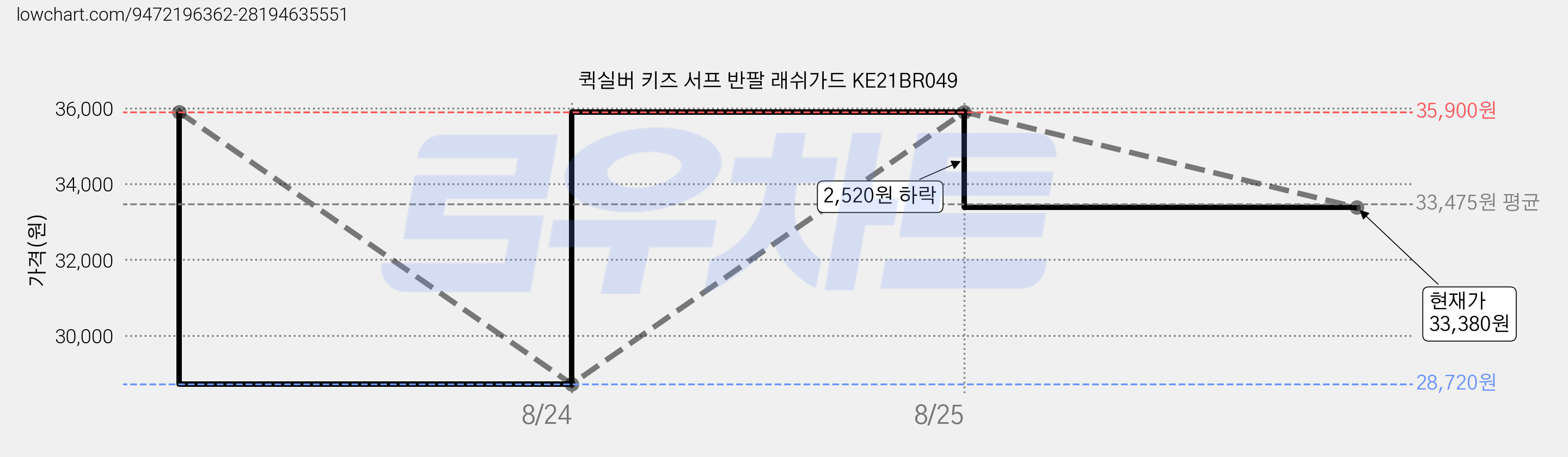 퀵실버 키즈 서프 반팔 래쉬가드 KE21BR049 가격 변동 차트, 현재가 33,740원, 관측 최저가 28,720원