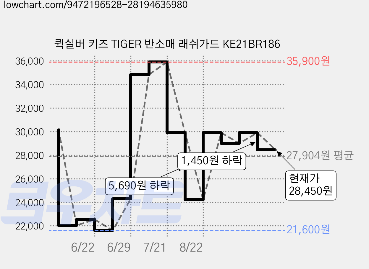 퀵실버 키즈 TIGER 반소매 래쉬가드 KE21BR186 가격 변동 차트, 현재가 28,450원, 관측 최저가 21,600원