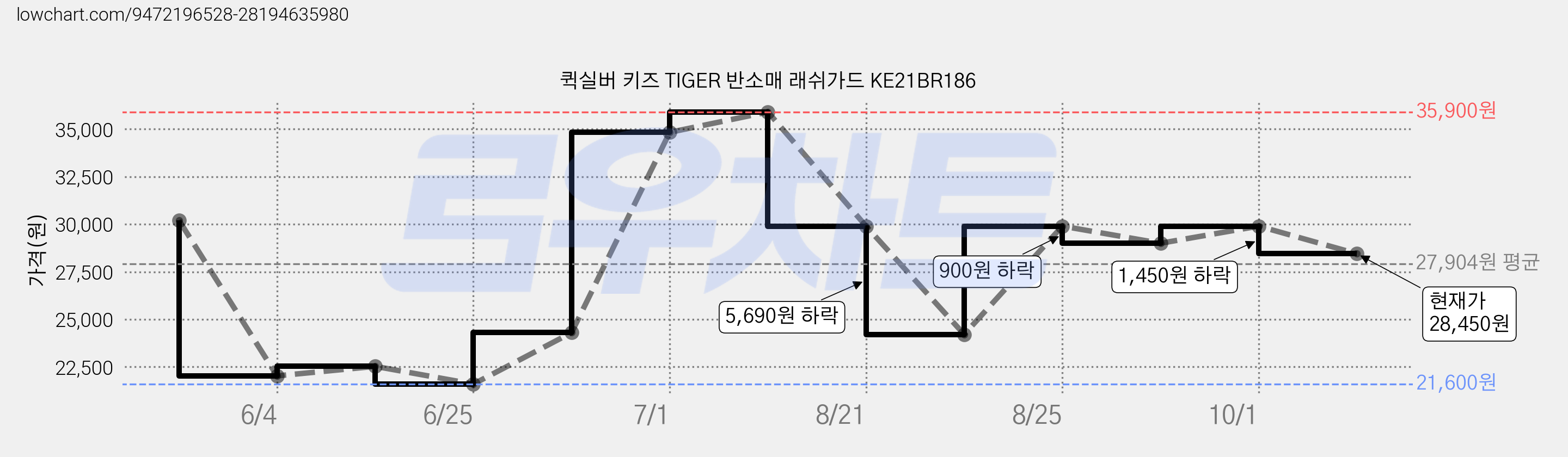 퀵실버 키즈 TIGER 반소매 래쉬가드 KE21BR186 가격 변동 차트, 현재가 28,450원, 관측 최저가 21,600원
