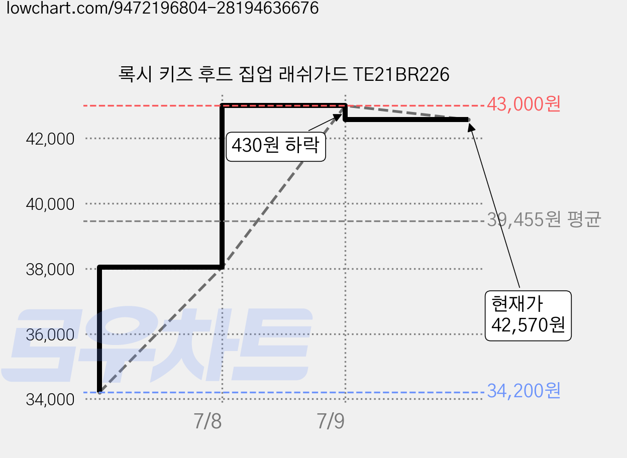 록시 키즈 후드 집업 래쉬가드 TE21BR226 가격 변동 차트, 현재가 42,570원, 관측 최저가 34,200원