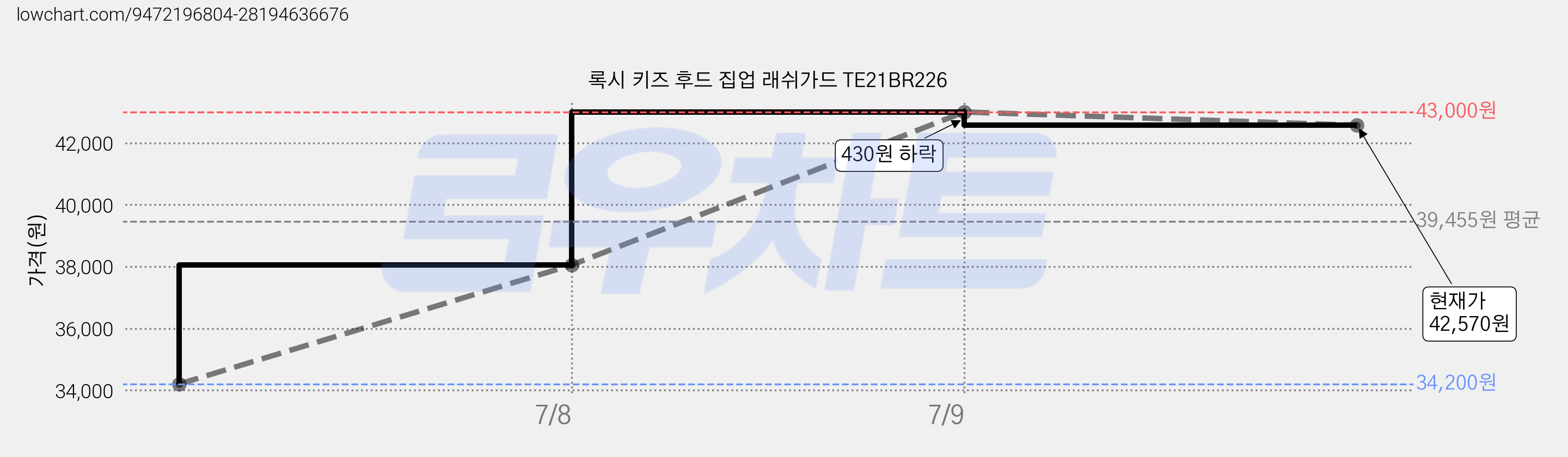 록시 키즈 후드 집업 래쉬가드 TE21BR226 가격 변동 차트, 현재가 42,570원, 관측 최저가 34,200원
