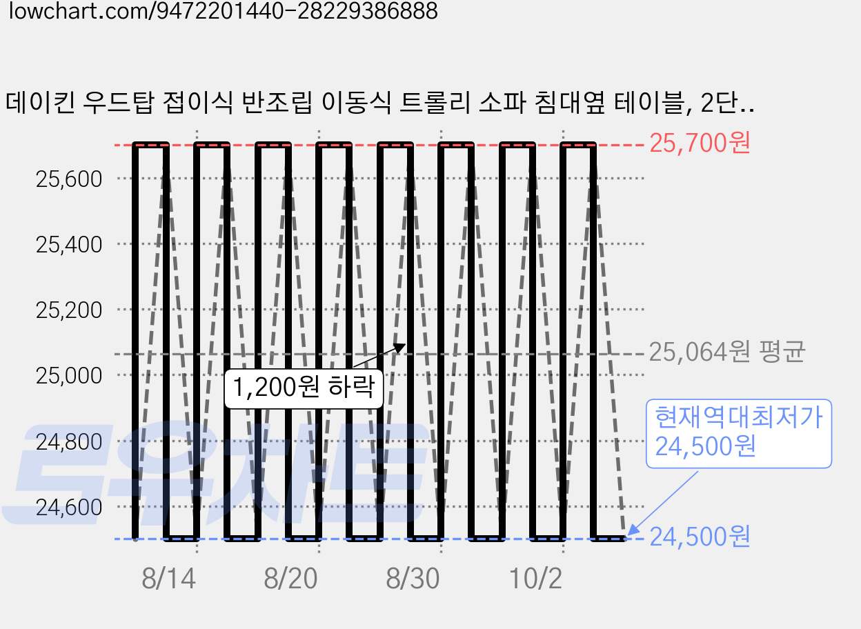 데이킨 우드탑 접이식 반조립 이동식 트롤리 소파 침대옆 테이블, 2단, 화이트 가격 변동 차트, 현재가 24,500원, 역대최저가