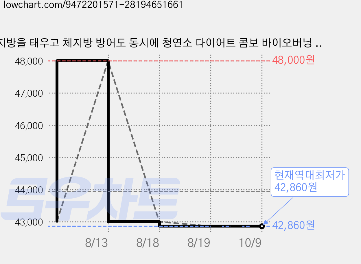 지방을 태우고 체지방 방어도 동시에 청연소 다이어트 콤보 바이오버닝 CLA4200 체지방컷 워터믹스 세트, 1개, 348g 가격 변동 차트, 현재가 42,860원, 역대최저가