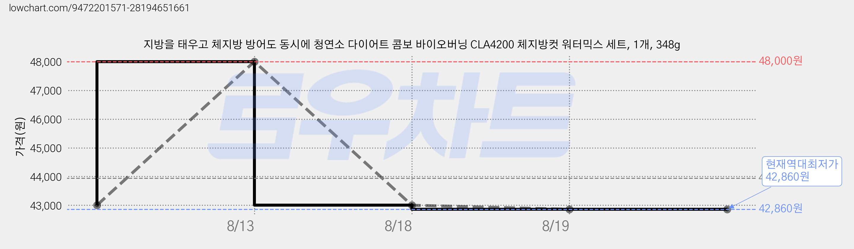 지방을 태우고 체지방 방어도 동시에 청연소 다이어트 콤보 바이오버닝 CLA4200 체지방컷 워터믹스 세트, 1개, 348g 가격 변동 차트, 현재가 42,860원, 역대최저가