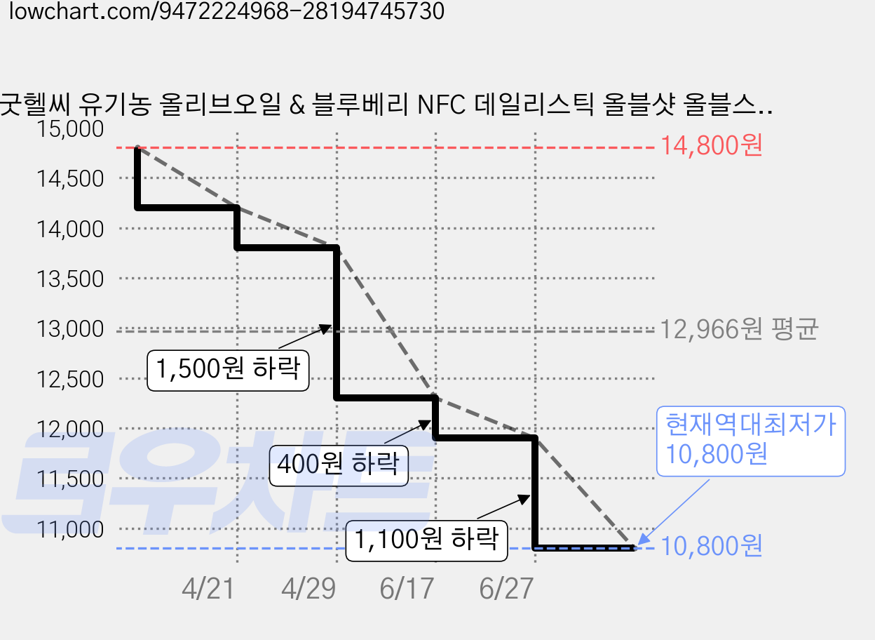 굿헬씨 유기농 올리브오일 & 블루베리 NFC 데일리스틱 올블샷 올블스틱 블루베리즙 14포, 1박스, 280g 가격 변동 차트, 현재가 10,800원, 역대최저가