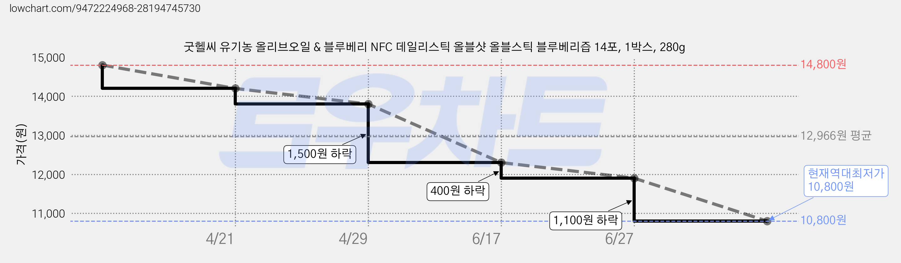 굿헬씨 유기농 올리브오일 & 블루베리 NFC 데일리스틱 올블샷 올블스틱 블루베리즙 14포, 1박스, 280g 가격 변동 차트, 현재가 10,800원, 역대최저가