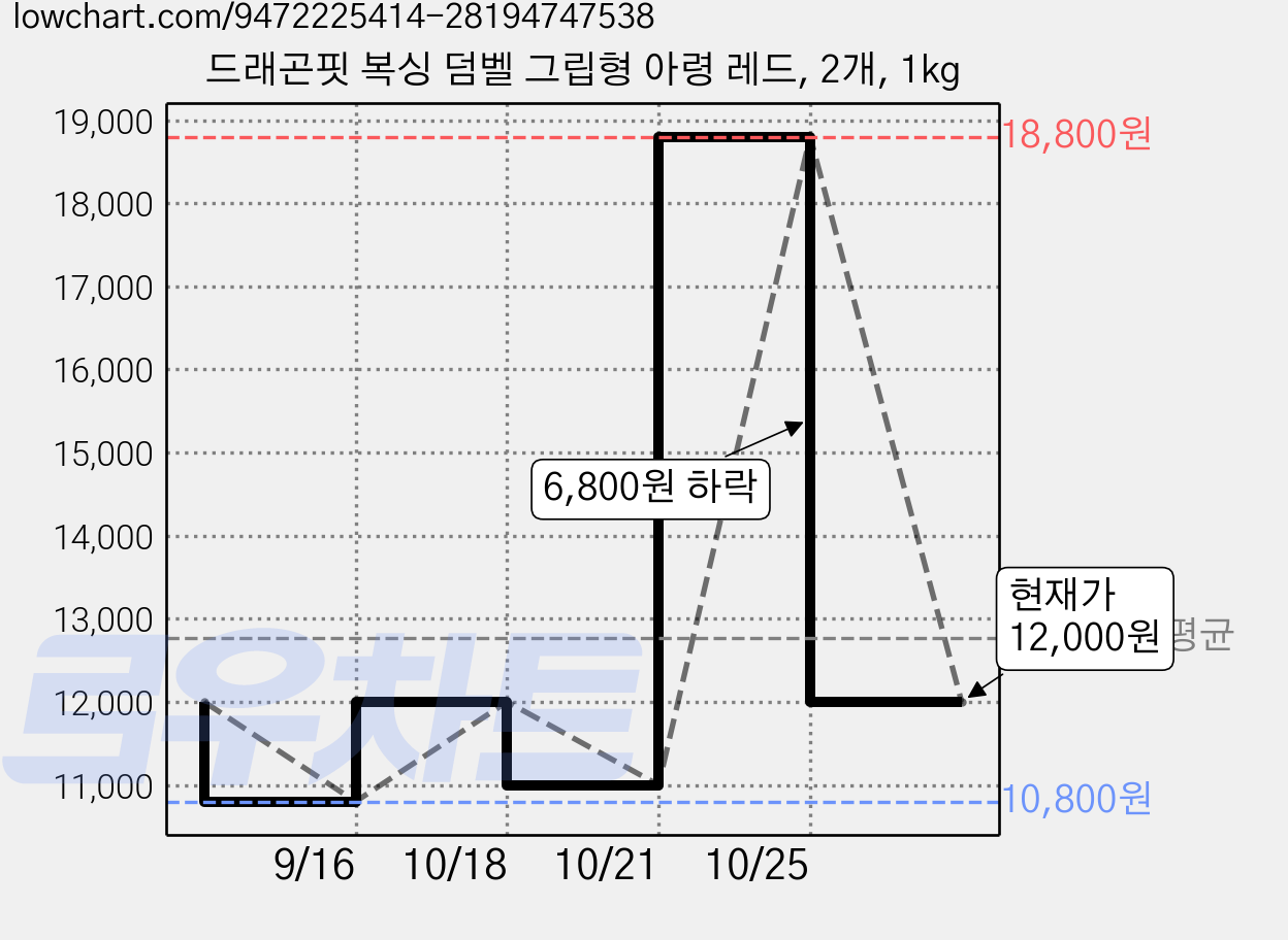 드래곤핏 복싱 덤벨 그립형 아령 레드, 2개, 1kg 가격 변동 차트, 현재가 18,800원, 관측 최저가 10,800원