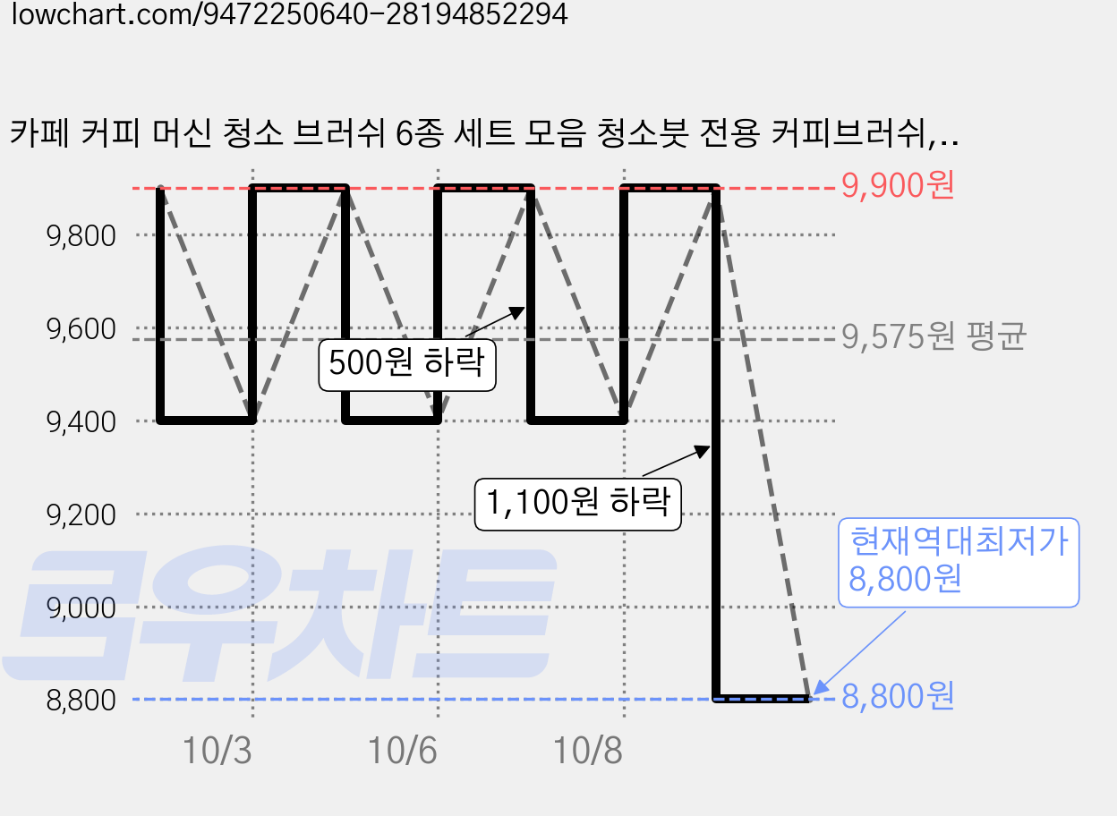 카페 커피 머신 청소 브러쉬 6종 세트 모음 청소붓 전용 커피브러쉬, 6개, 혼합 가격 변동 차트, 현재가 8,800원, 역대최저가