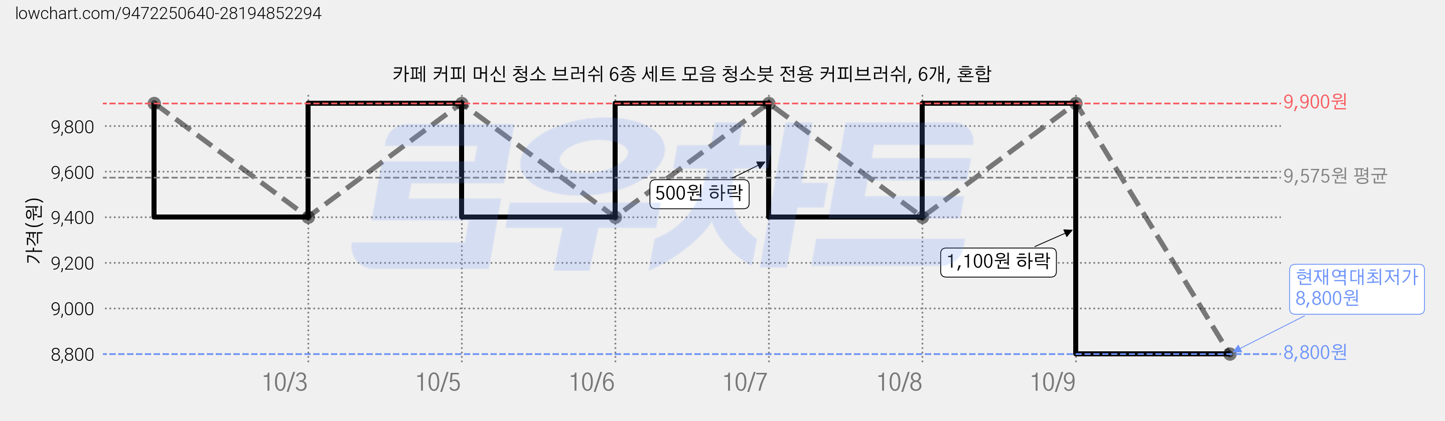 카페 커피 머신 청소 브러쉬 6종 세트 모음 청소붓 전용 커피브러쉬, 6개, 혼합 가격 변동 차트, 현재가 8,800원, 역대최저가