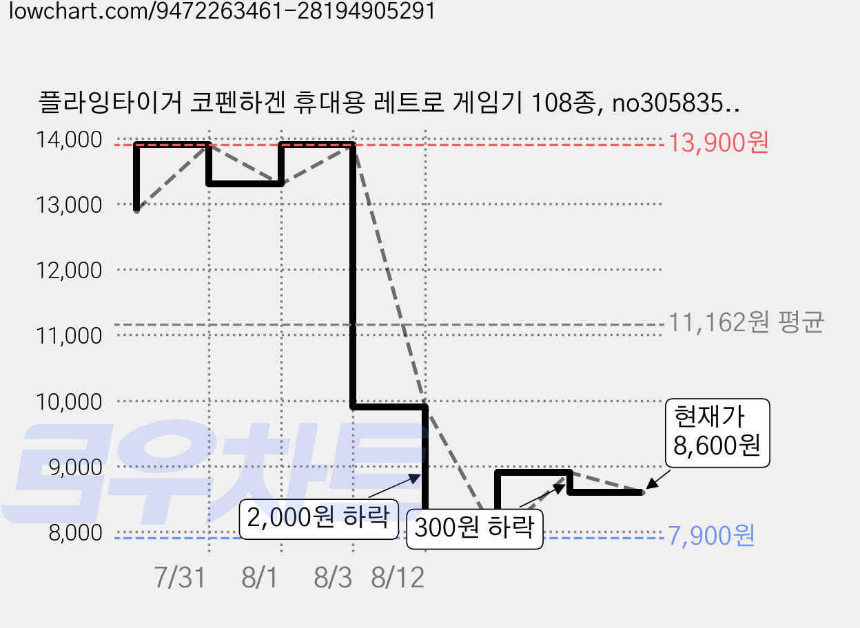 플라잉타이거 코펜하겐 휴대용 레트로 게임기 108종, no3058350 가격 변동 차트, 현재가 8,600원, 관측 최저가 7,900원