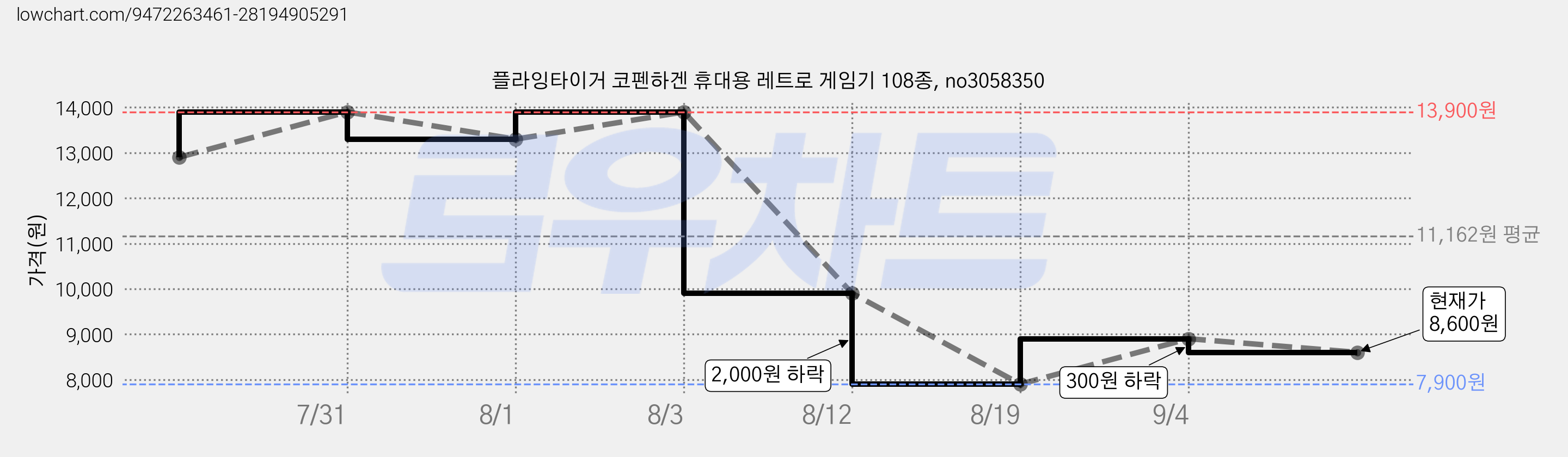 플라잉타이거 코펜하겐 휴대용 레트로 게임기 108종, no3058350 가격 변동 차트, 현재가 8,600원, 관측 최저가 7,900원