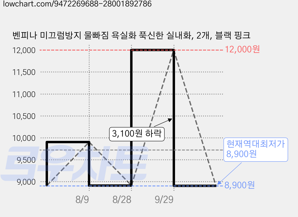 벤피나 미끄럼방지 물빠짐 욕실화 푹신한 실내화, 2개, 블랙 핑크 가격 변동 차트, 현재가 8,900원, 역대최저가