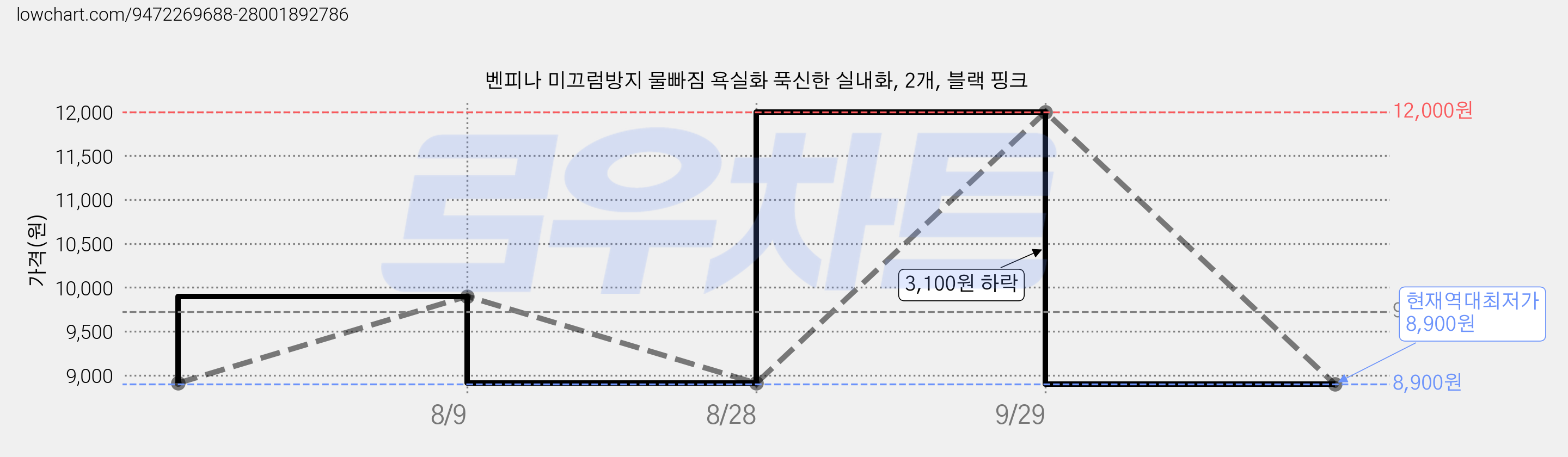 벤피나 미끄럼방지 물빠짐 욕실화 푹신한 실내화, 2개, 블랙 핑크 가격 변동 차트, 현재가 8,900원, 역대최저가