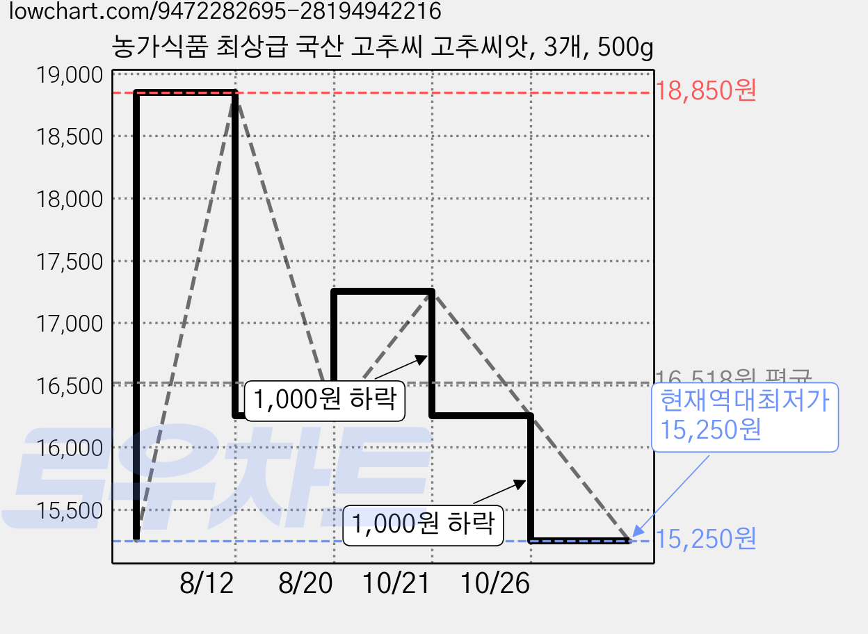 농가식품 최상급 국산 고추씨 고추씨앗, 3개, 500g 가격 변동 차트, 현재가 15,250원, 역대최저가