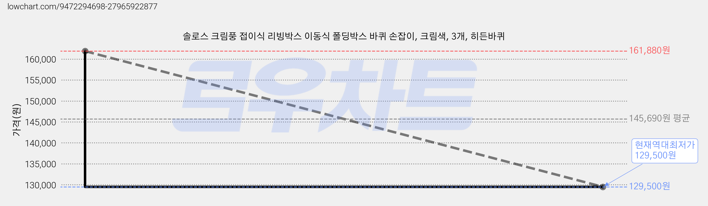 솔로스 크림풍 접이식 리빙박스 이동식 폴딩박스 바퀴 손잡이, 크림색, 3개, 히든바퀴 가격 변동 차트, 현재가 129,500원, 역대최저가