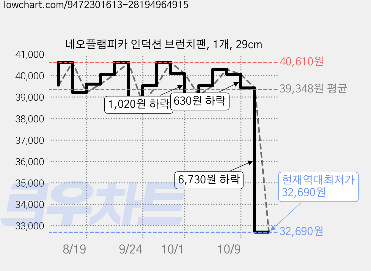 네오플램피카 인덕션 브런치팬, 1개, 29cm 가격 변동 차트, 현재가 32,690원, 역대최저가