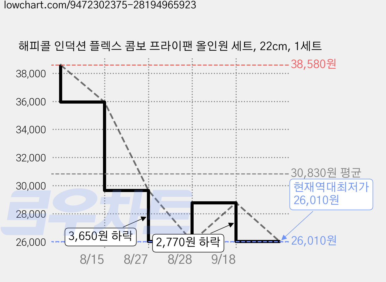 해피콜 인덕션 플렉스 콤보 프라이팬 올인원 세트, 22cm, 1세트 가격 변동 차트, 현재가 26,010원, 역대최저가