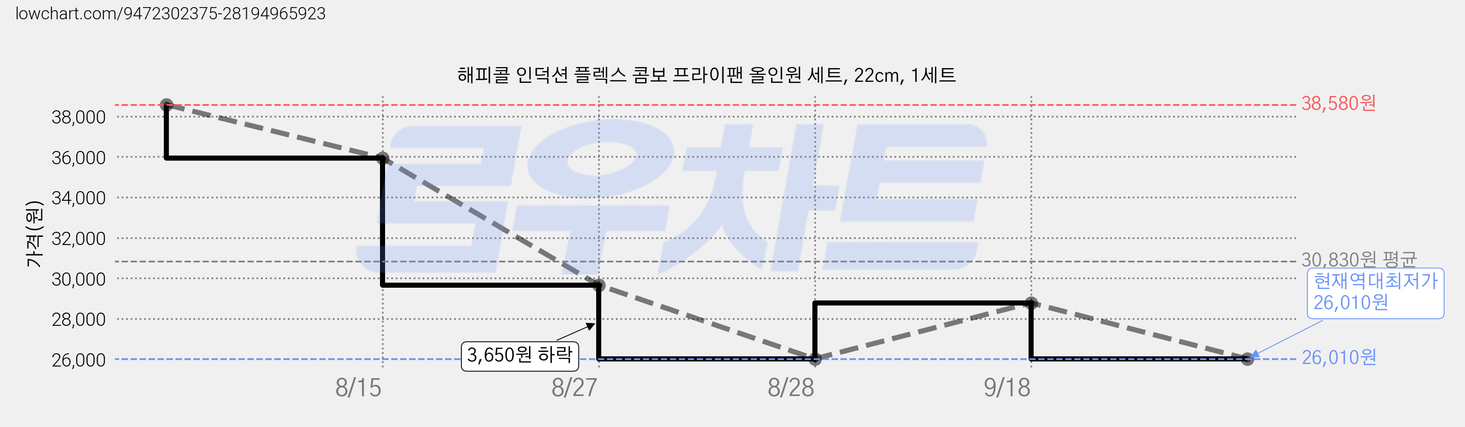 해피콜 인덕션 플렉스 콤보 프라이팬 올인원 세트, 22cm, 1세트 가격 변동 차트, 현재가 26,010원, 역대최저가