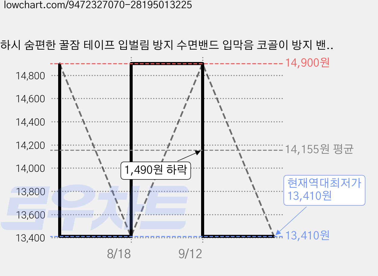 하시 숨편한 꿀잠 테이프 입벌림 방지 수면밴드 입막음 코골이 방지 밴드 테이프 30매, 2개 가격 변동 차트, 현재가 13,410원, 역대최저가