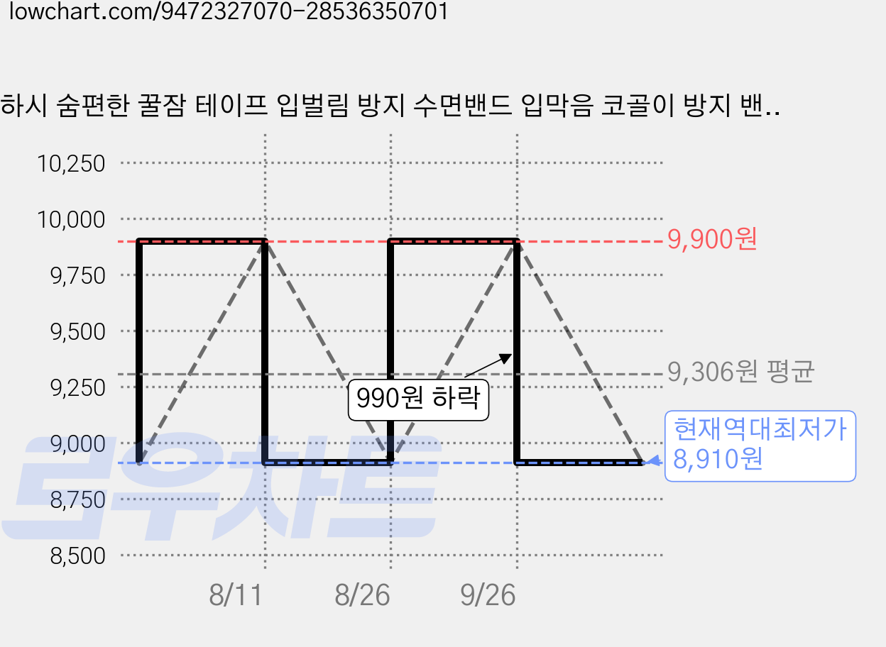 하시 숨편한 꿀잠 테이프 입벌림 방지 수면밴드 입막음 코골이 방지 밴드 테이프 30매, 1개 가격 변동 차트, 현재가 8,910원, 역대최저가
