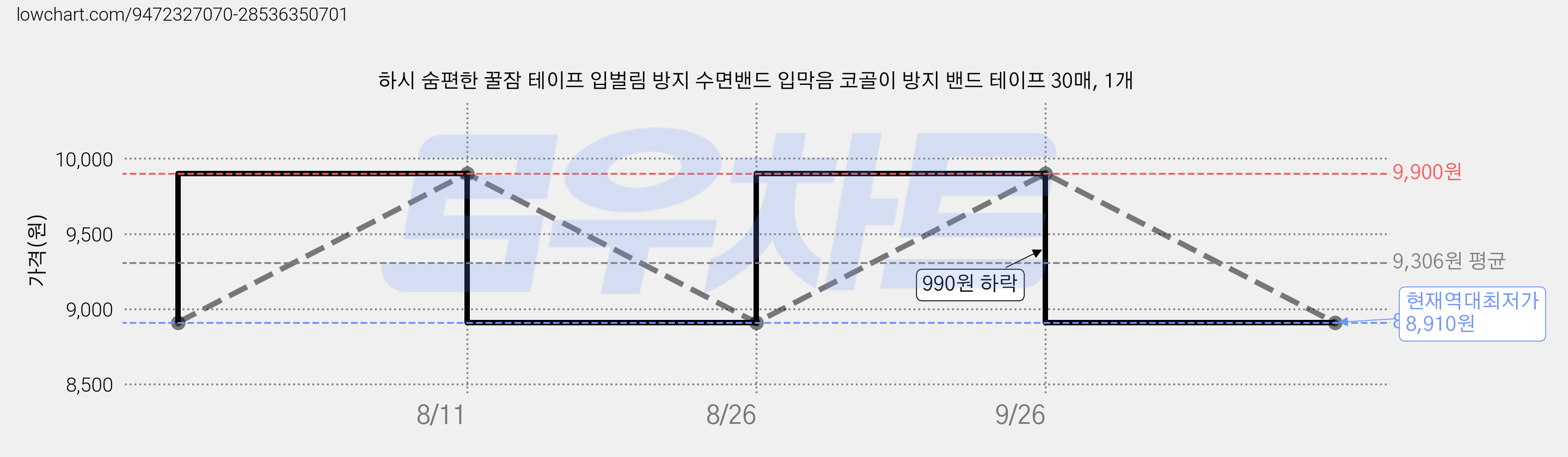 하시 숨편한 꿀잠 테이프 입벌림 방지 수면밴드 입막음 코골이 방지 밴드 테이프 30매, 1개 가격 변동 차트, 현재가 8,910원, 역대최저가