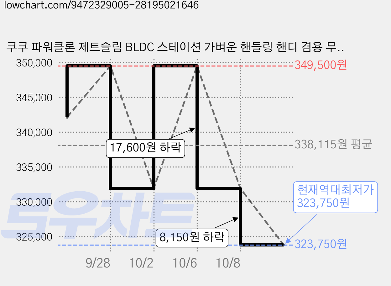 쿠쿠 파워클론 제트슬림 BLDC 스테이션 가벼운 핸들링 핸디 겸용 무선 청소기, 화이트, CVC-JNLE20W 가격 변동 차트, 현재가 323,750원, 역대최저가